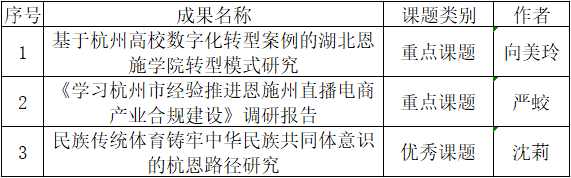 恩施州 恩施 对口 合作社 合作 社科 课题 我校 获奖