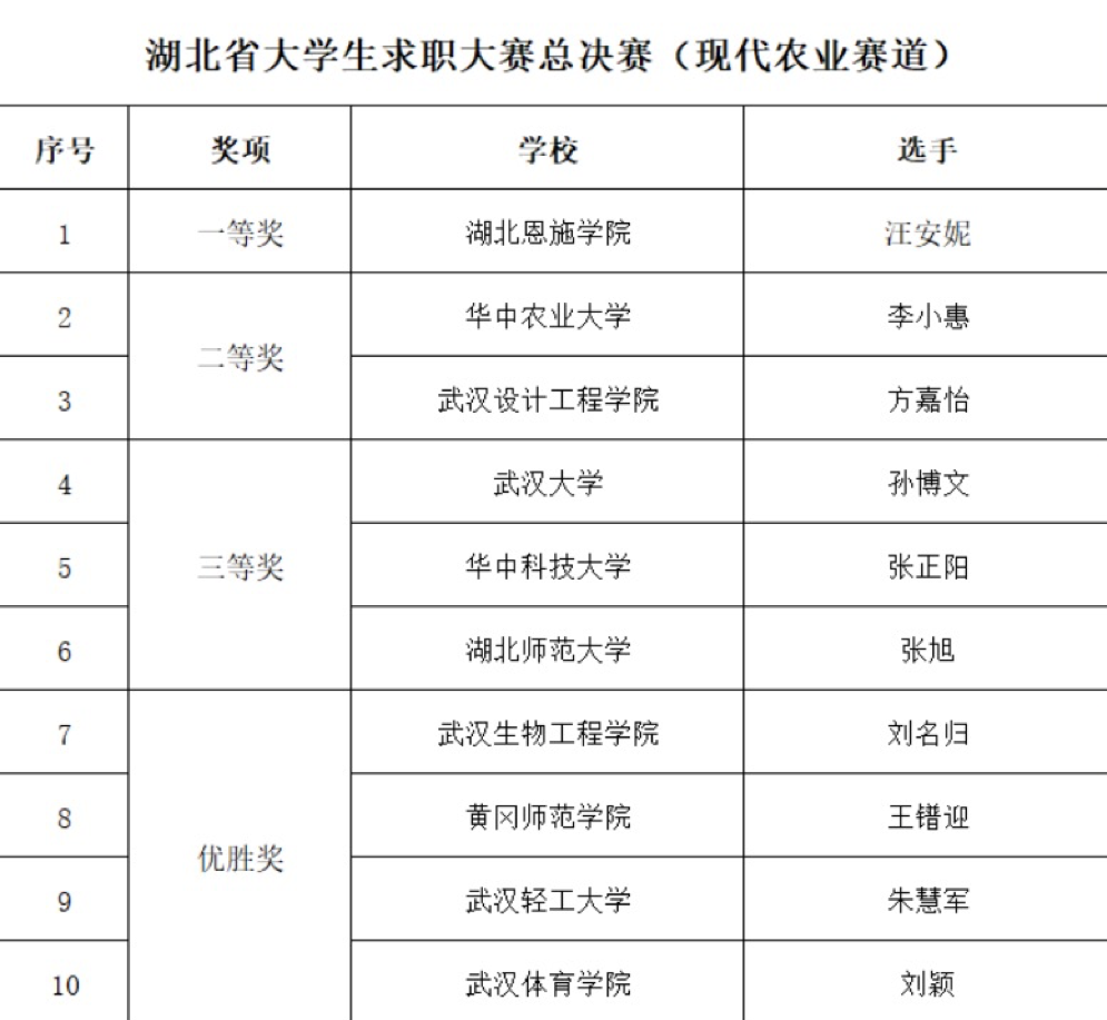 与名校学子同台竞技，她斩获一等奖！